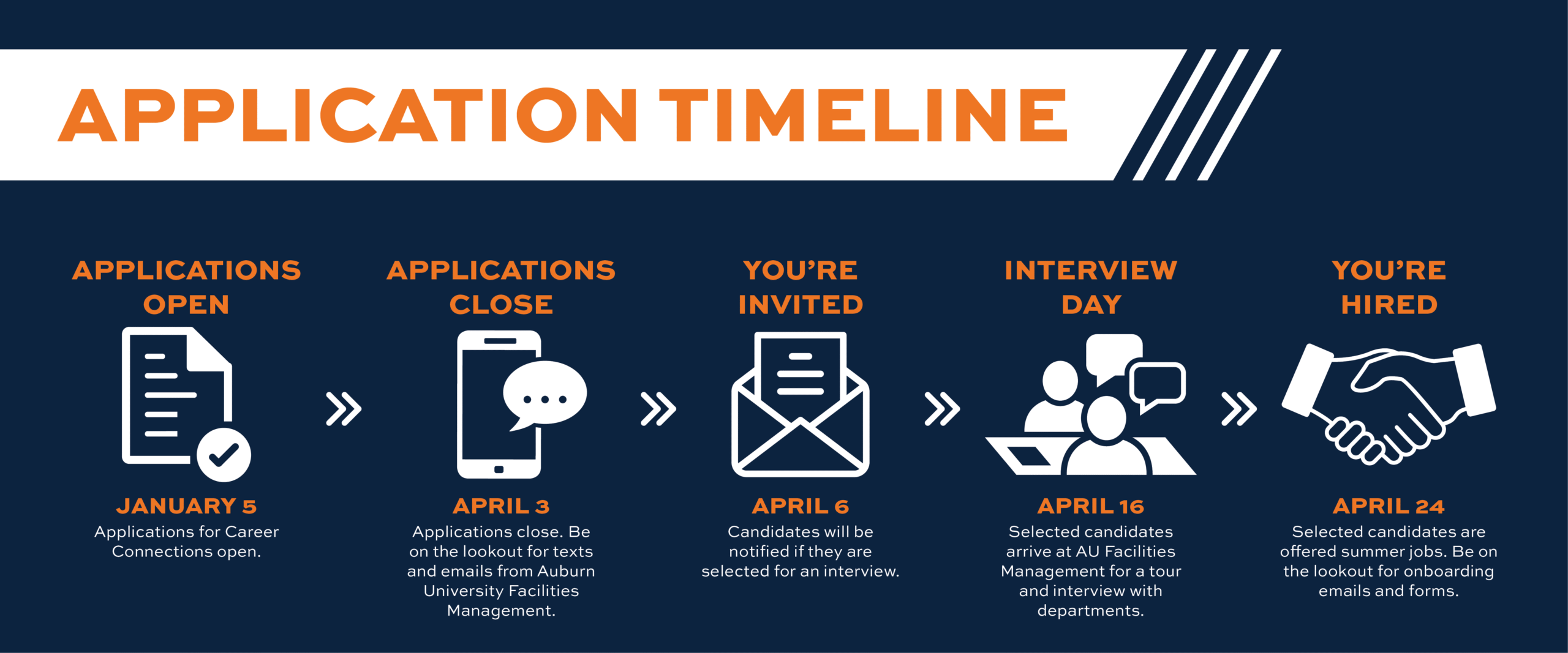 Application Timeline: January 5, Applications Open - Applications for Career Connections open. April 3, Applications Close - Application close. Be on the lookout for texts and emails from Auburn University Facilities Management. April 6, Youre Invited - Canidates will be notified if they are selected for an interview. April 16, Interview Day - Slected candidates arrive at AU Facilities Management for a tour and interview with departments. April 24, You're invited - Selected candidates are offered summer jobs. Be on the lookout for onboarding emails and forms.