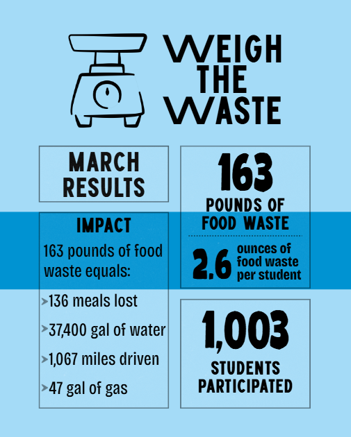 Infographic: Title: Weigh the Waste Info: March Results 163 Pounds of food waste, 2.6 ounces of food waste per student, and 1,003 students participated.