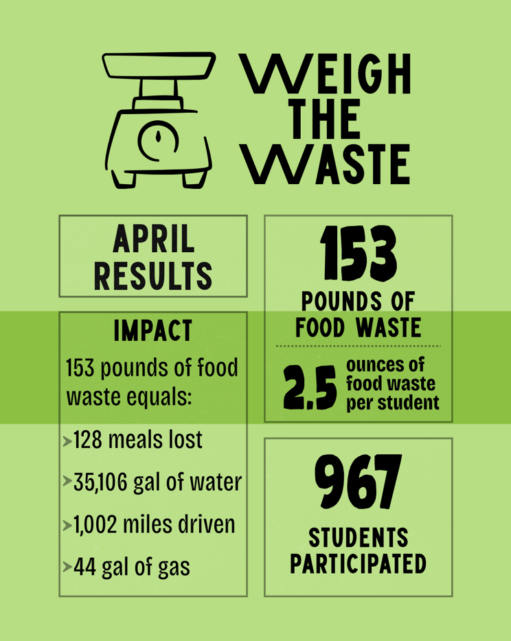 Infographic: Title: Weigh the Waste Info: April Results 153 pounds of food waste, 2.5 ounces of food waste per student, and 967 students participated.