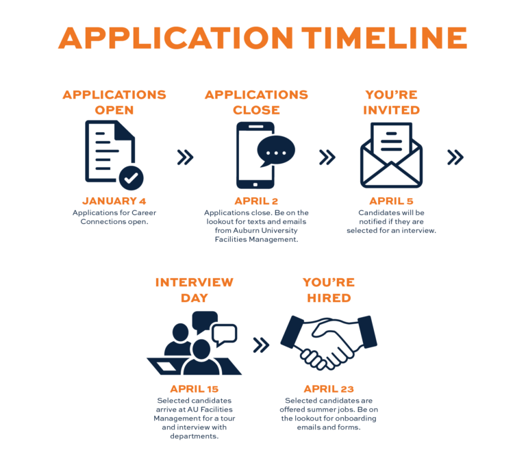 January 4: Applications for Caree Connections Open. April 2: Applications Close. April 5: Canidates will be notified if they are selected for an interview, April 15 Selected Candidates arrive at AU FM for a tour and interview with departments. April 23 Selected candidates are offered summer jobs.